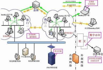 intekey信息安全系統(tǒng) 構(gòu)筑企業(yè)網(wǎng)絡(luò)與信息安全的全方位軟件解決方案